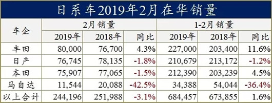 销量，日系在华销量,丰田在华销量，日产在华销量，本田在华销量