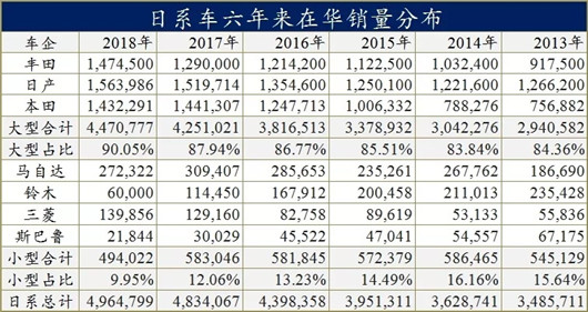 销量，日系在华销量,丰田在华销量，日产在华销量，本田在华销量