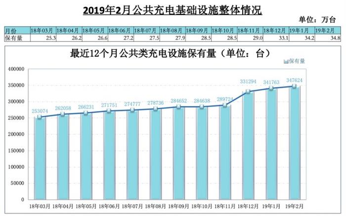 全国充电桩保有86.6万台