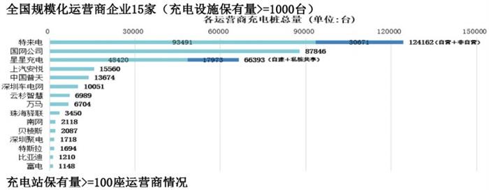 全国充电桩保有86.6万台