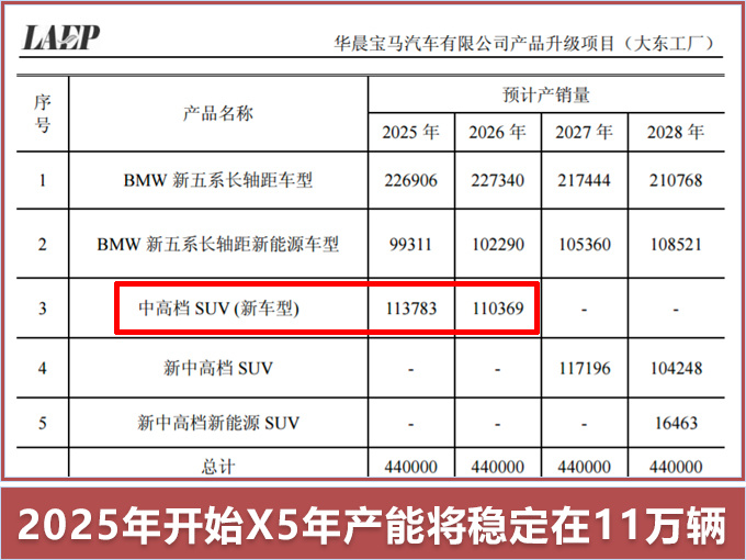 华晨宝马，华晨宝马产能,宝马X5国产