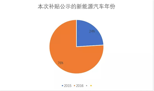 新能源汽车补贴