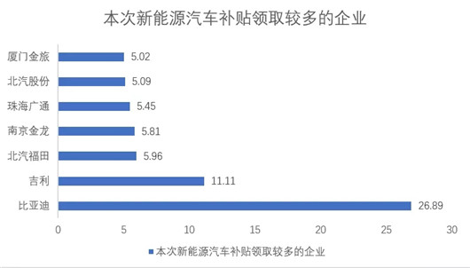 新能源汽车补贴