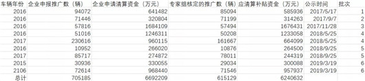 新能源汽车补贴