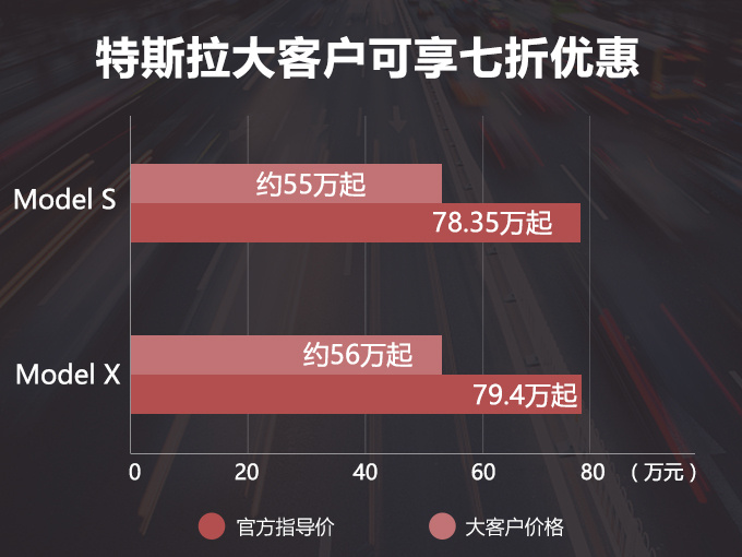 特斯拉，特斯拉降价,特斯拉Model S价格，特斯拉Model S降价，特斯拉Model X降价