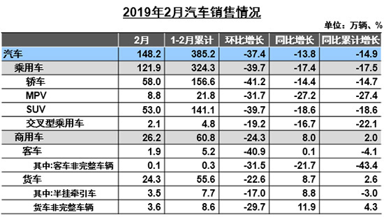 自主品牌，销量，2月汽车业降产销去库存