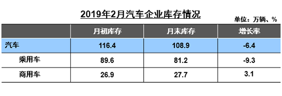 自主品牌，销量，2月汽车业降产销去库存