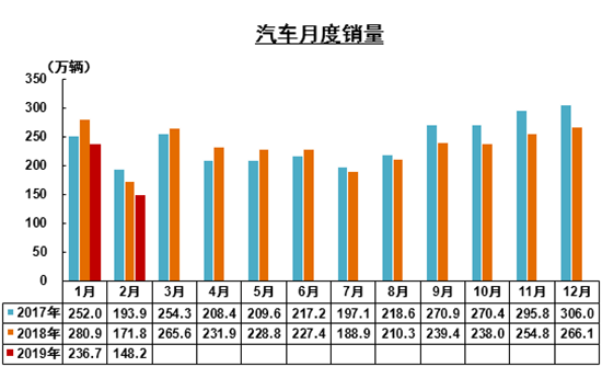 自主品牌，销量，2月汽车业降产销去库存