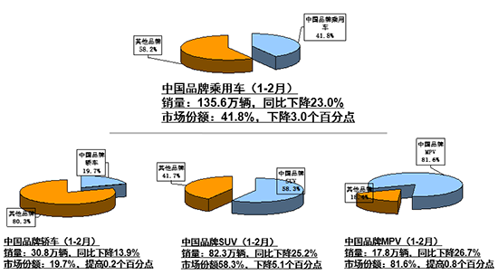 自主品牌，销量，2月汽车业降产销去库存