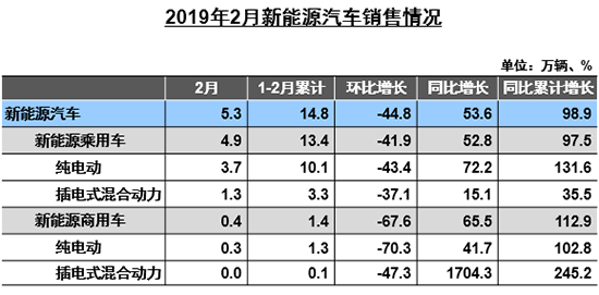 自主品牌，销量，2月汽车业降产销去库存