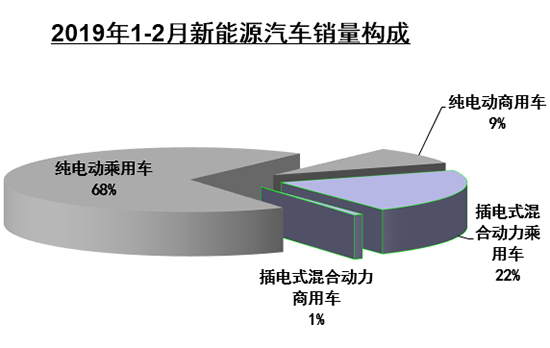 自主品牌，销量，2月汽车业降产销去库存