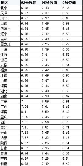 结束“四连涨” 发改委宣布本轮油价不变