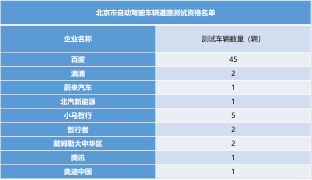 自动驾驶，Waymo自动驾驶路测里程