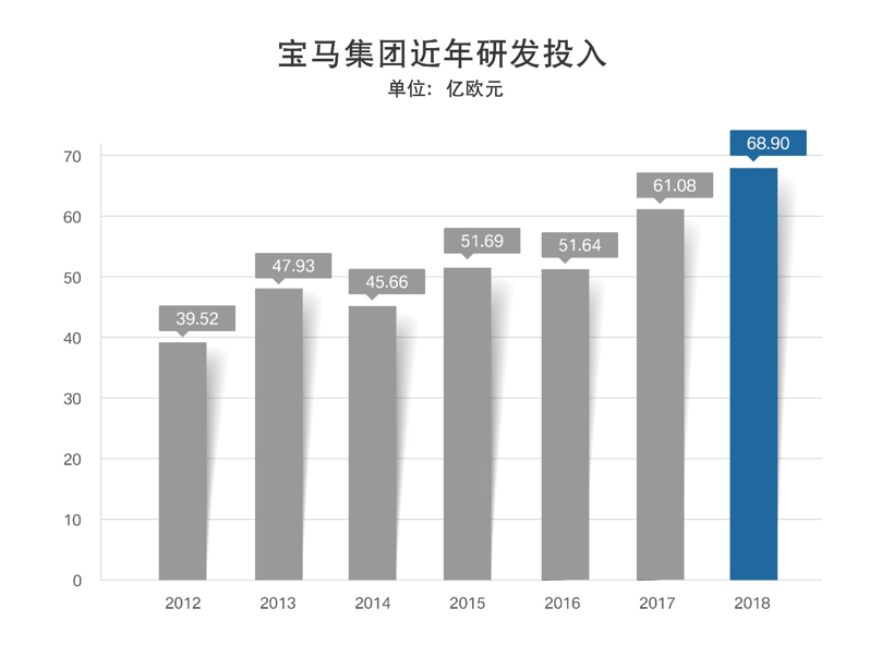 自动驾驶，宝马电动化