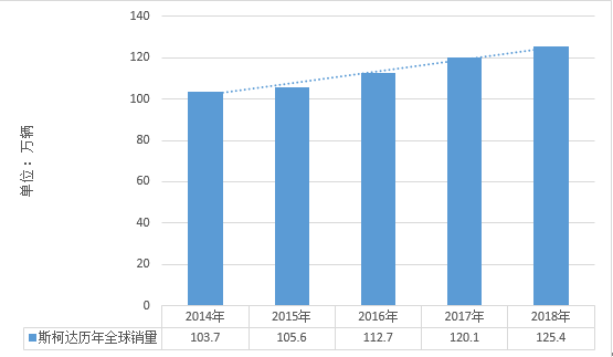 财报，销量，斯柯达2018年财报,斯柯达销量