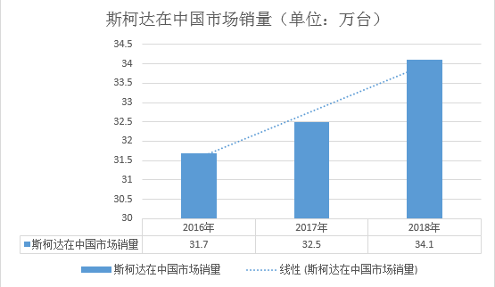 财报，销量，斯柯达2018年财报,斯柯达销量