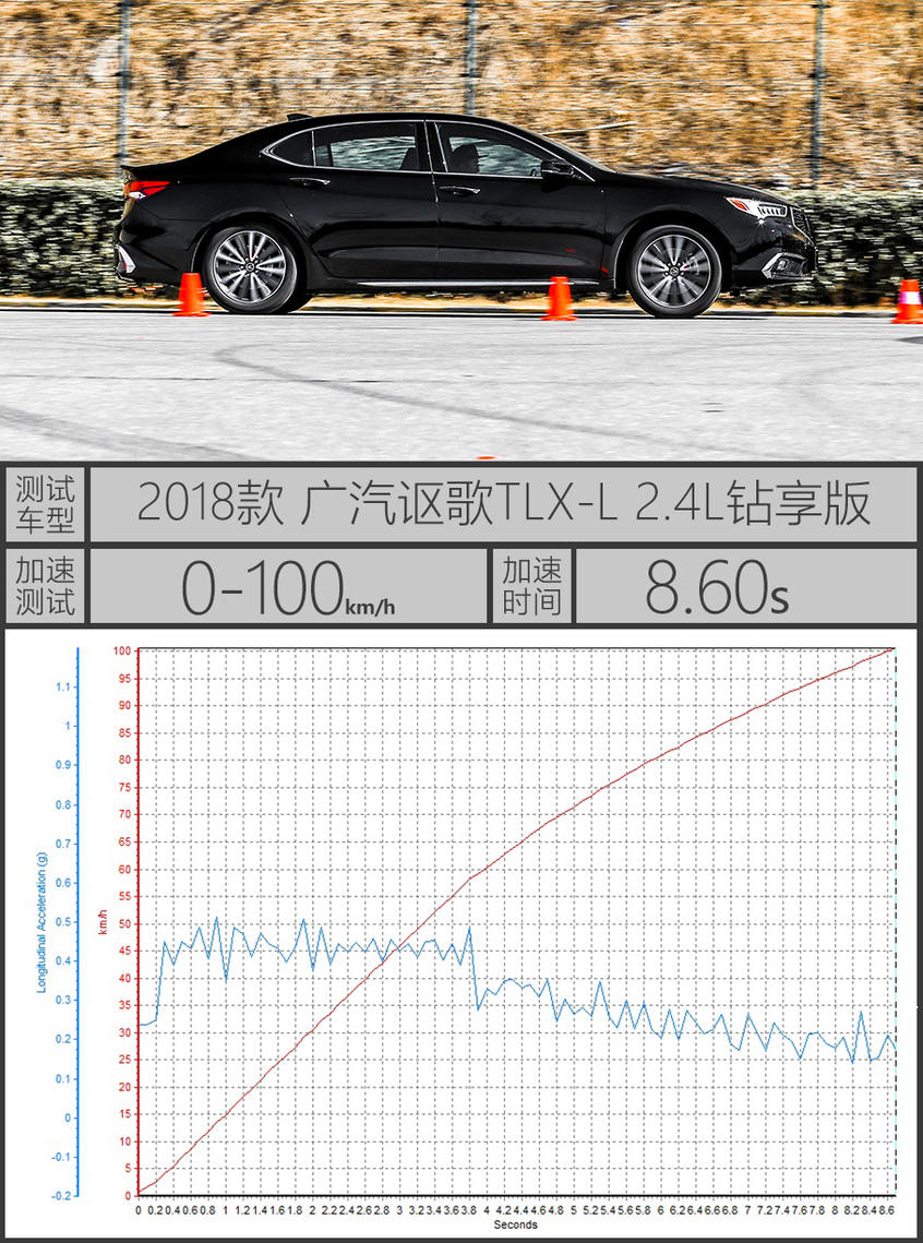 测试广汽讴歌TLX-L