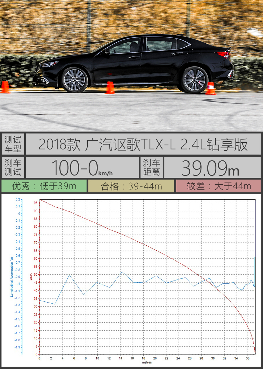 测试广汽讴歌TLX-L