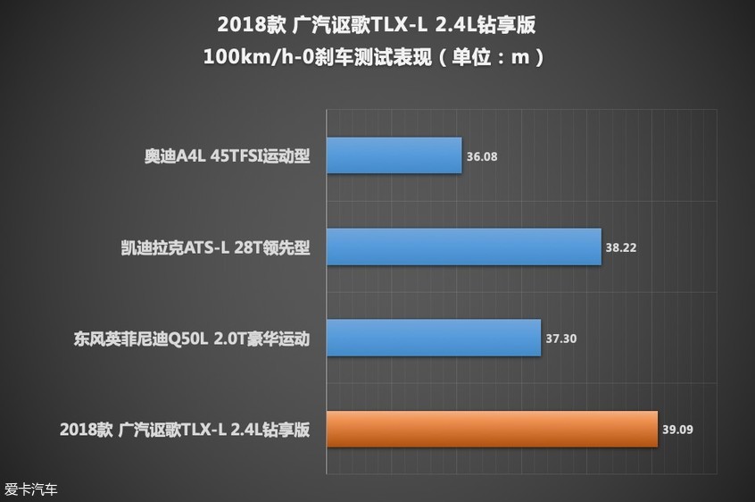 测试广汽讴歌TLX-L