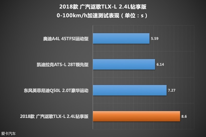 测试广汽讴歌TLX-L