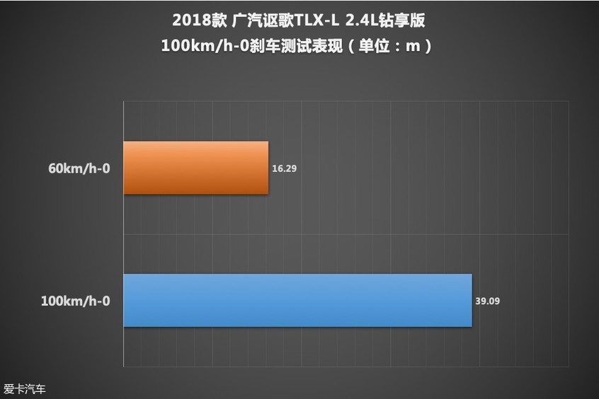 测试广汽讴歌TLX-L