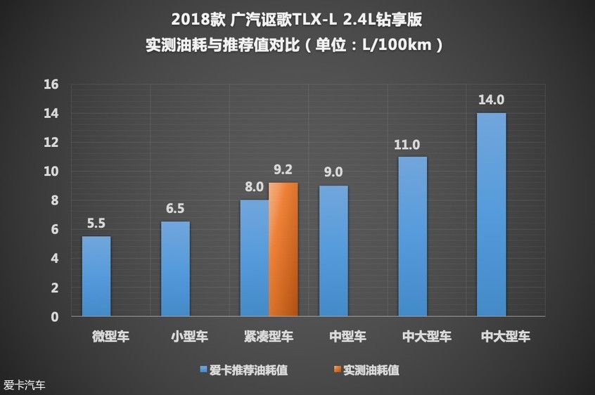 测试广汽讴歌TLX-L