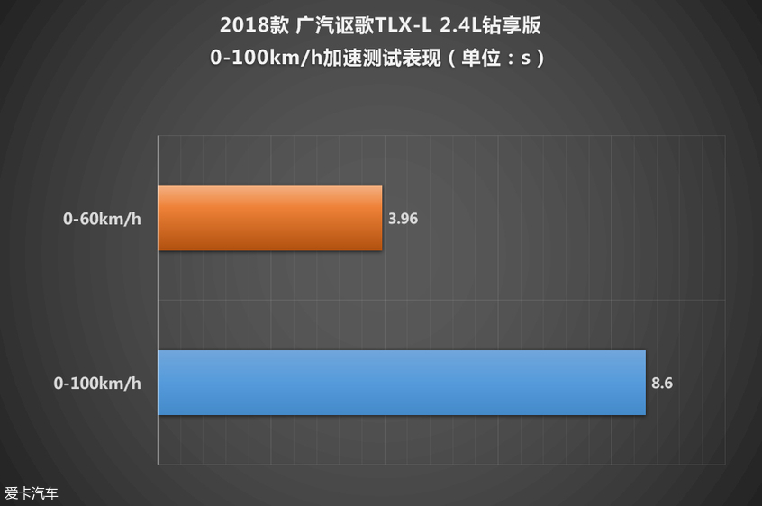 测试广汽讴歌TLX-L