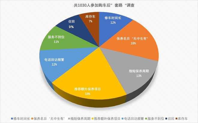 汽车315|购车、售后投诉平分秋色 “套路”多的像饼“又大、又圆”