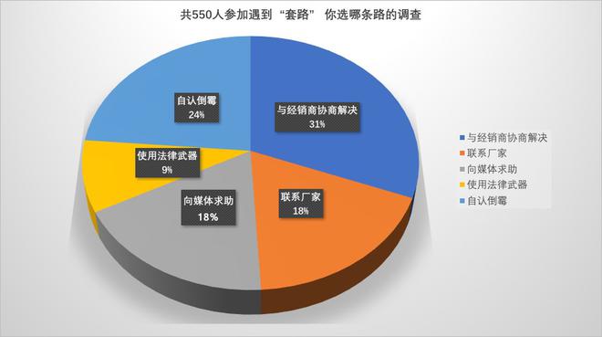 汽车315|购车、售后投诉平分秋色 “套路”多的像饼“又大、又圆”