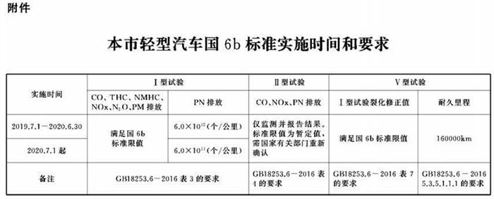 上海国六标准实施