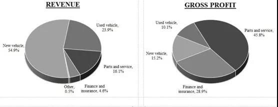 二手车，新车，销量，美国最大汽车经销商