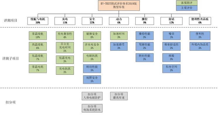 中汽中心,2019年电动车评测新规