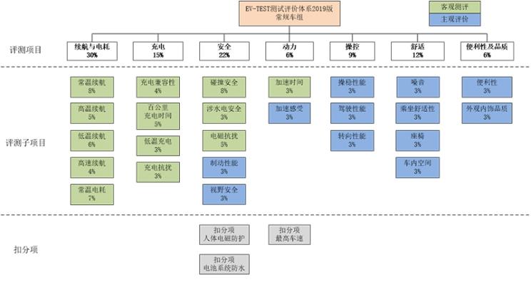 中汽中心,2019年电动车评测新规