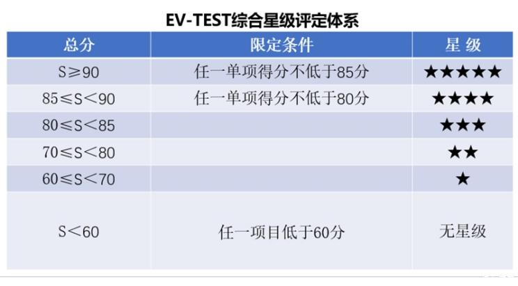 中汽中心,2019年电动车评测新规