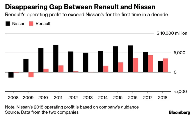日产汽车营业利润十年来首次低于雷诺