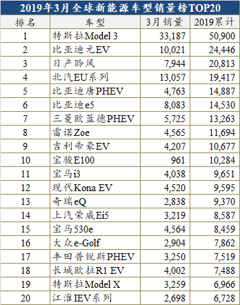 销量，比亚迪，特斯拉，全球新能源销量榜, Model 3