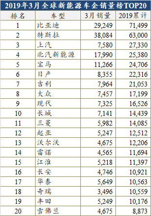 销量，比亚迪，特斯拉，全球新能源销量榜, Model 3