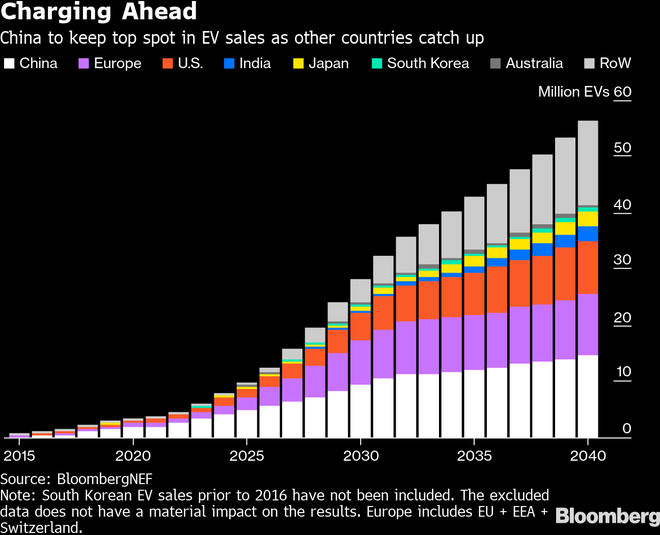 外媒：未来20年中国将主导电动汽车市场