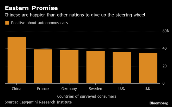 外媒：中国消费者更愿意接受自动驾驶 西方消费者态度则较冷淡