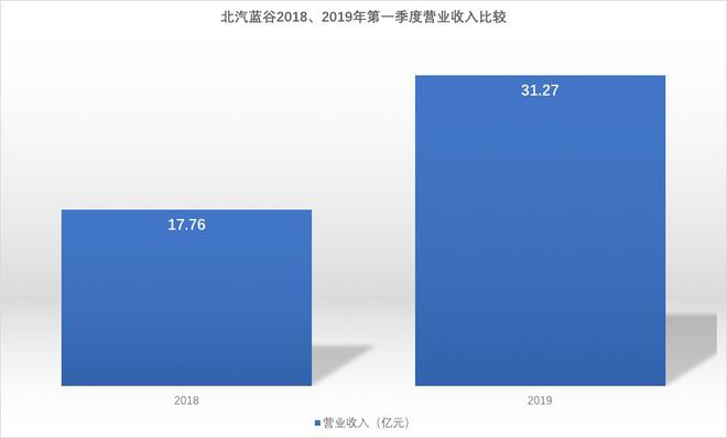 第一季度财报|北汽蓝谷：业绩保持高增长 是新能源汽车市场的写照