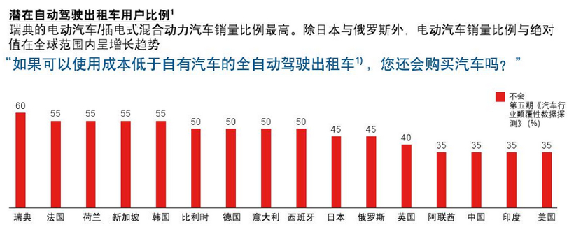 电动汽车，自动驾驶，自动驾驶出租车,电动汽车