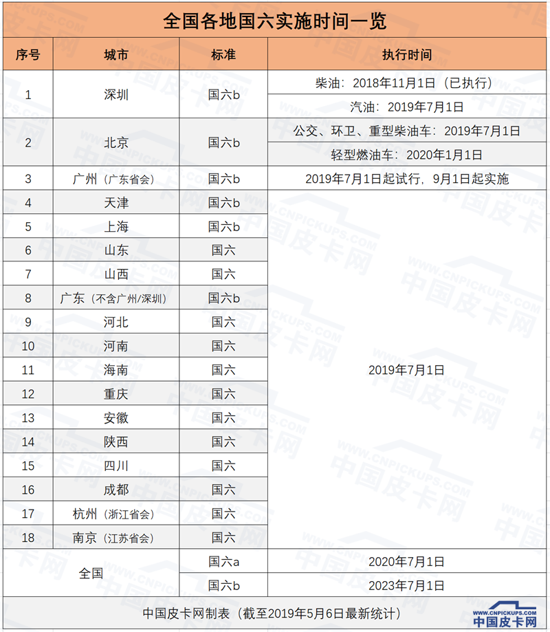 各地国六执行时间一览