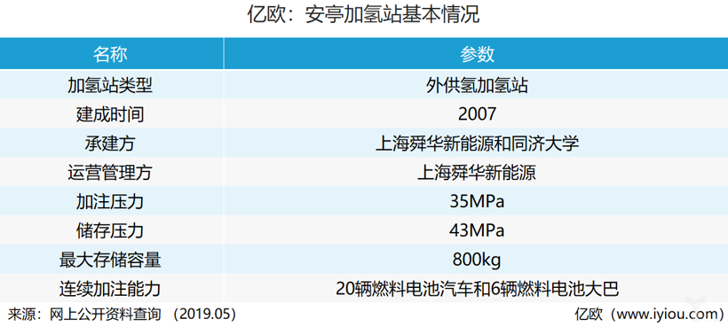 政策，电池，中国加氢站