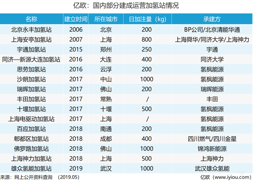 政策，电池，中国加氢站