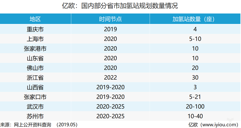 政策，电池，中国加氢站