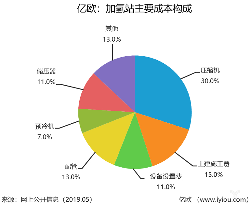 政策，电池，中国加氢站