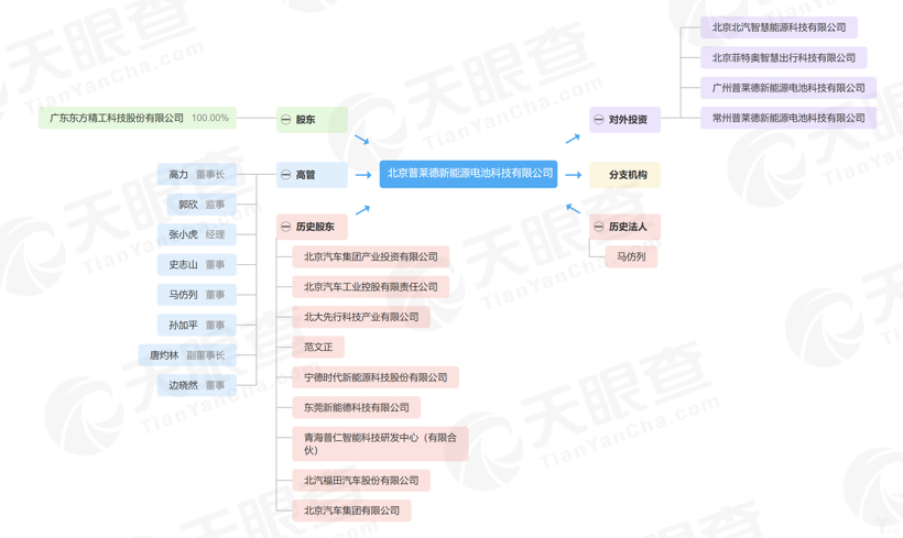 宁德时代，宁德时代,东方精工,<br />
普莱德