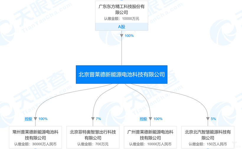 宁德时代，宁德时代,东方精工,<br />
普莱德