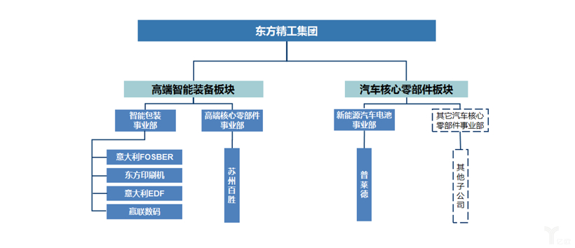 宁德时代，宁德时代,东方精工,<br />
普莱德