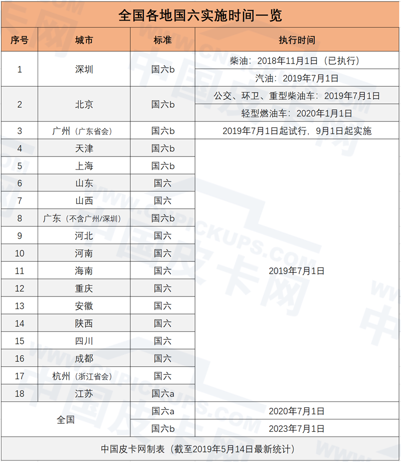 江苏7月起实施国六a